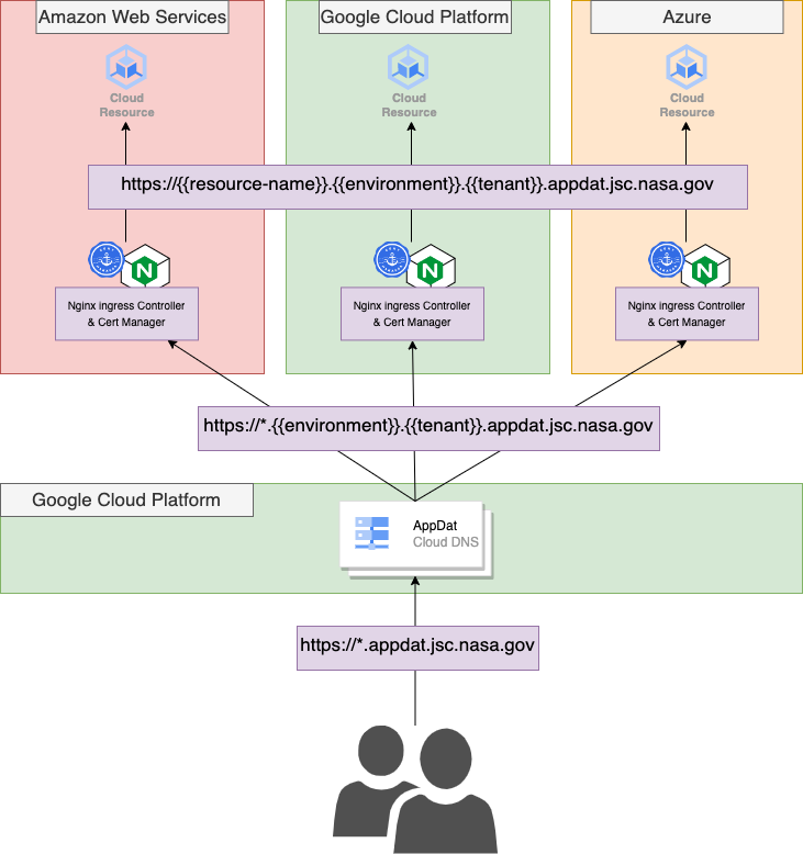 AppDat Core Services