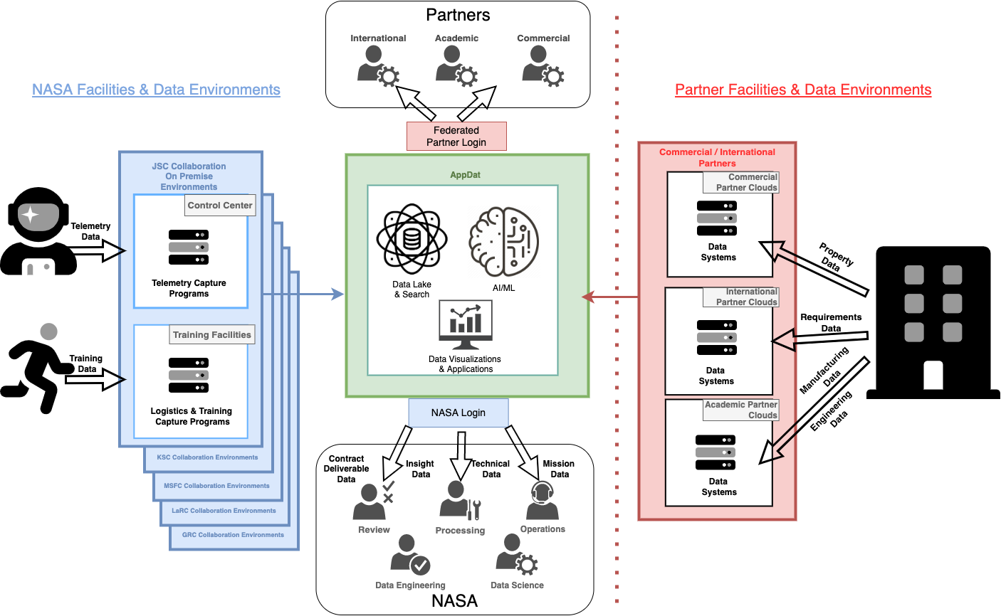 AppDat Data Environment