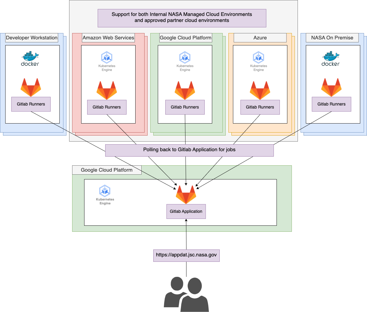 AppDat Gitlab