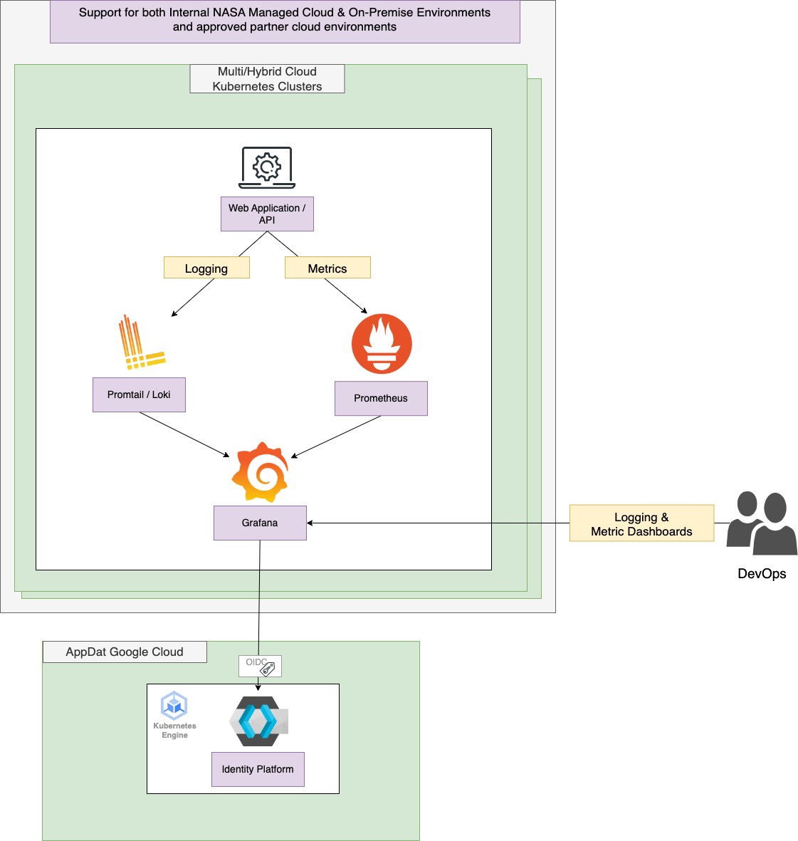 AppDat Monitoring