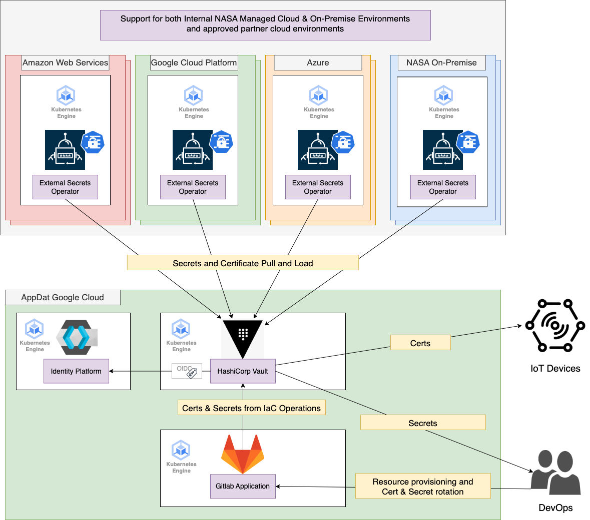 AppDat Secrets Management
