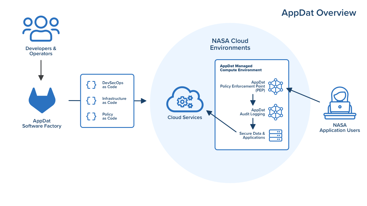 AppDat Overview